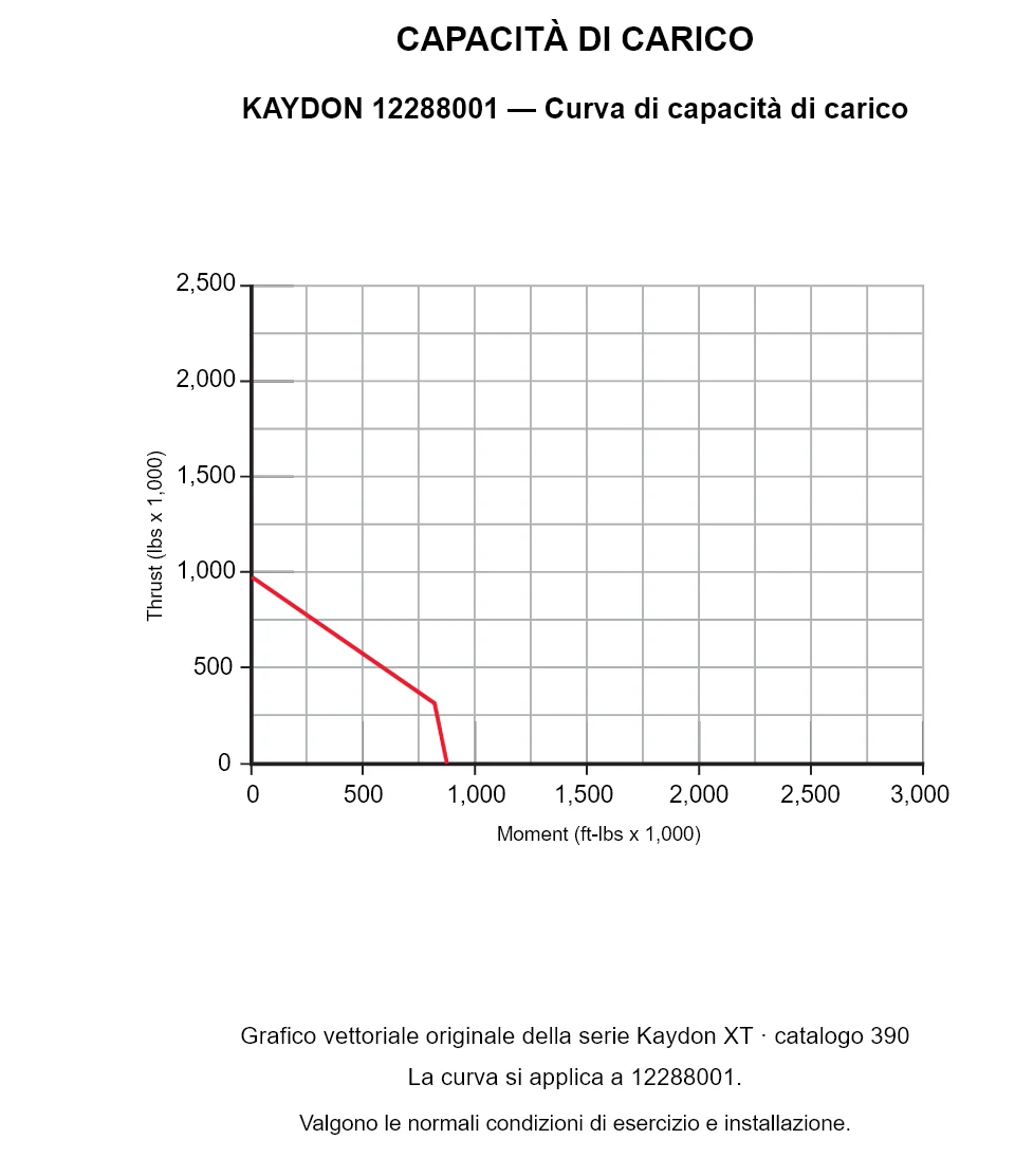 KAYDON 12288001 — Curva di capacità di carico. Carico assiale e momento ribaltante.