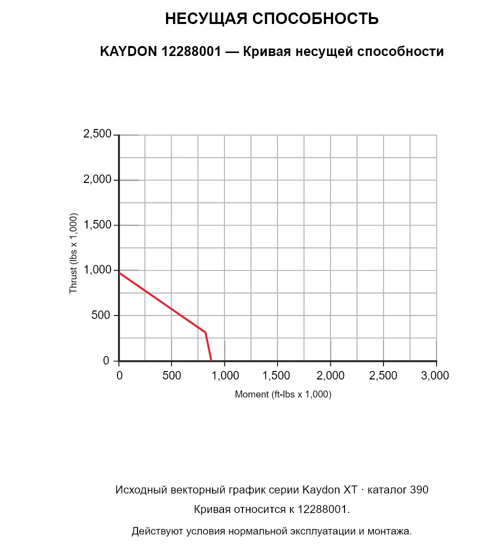 KAYDON 12288001 — Кривая несущей способности. Осевая нагрузка и опрокидывающий момент.