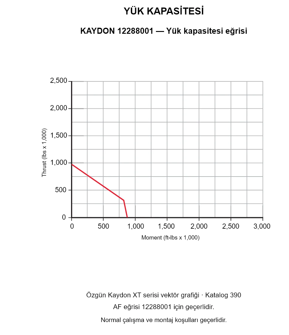 KAYDON 12288001 — Yük kapasitesi eğrisi. Eksenel yük ve devrilme momenti.