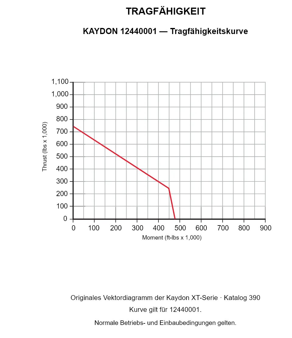 KAYDON 12440001 — Tragfähigkeitskurve. Axiallast und Kippmoment.