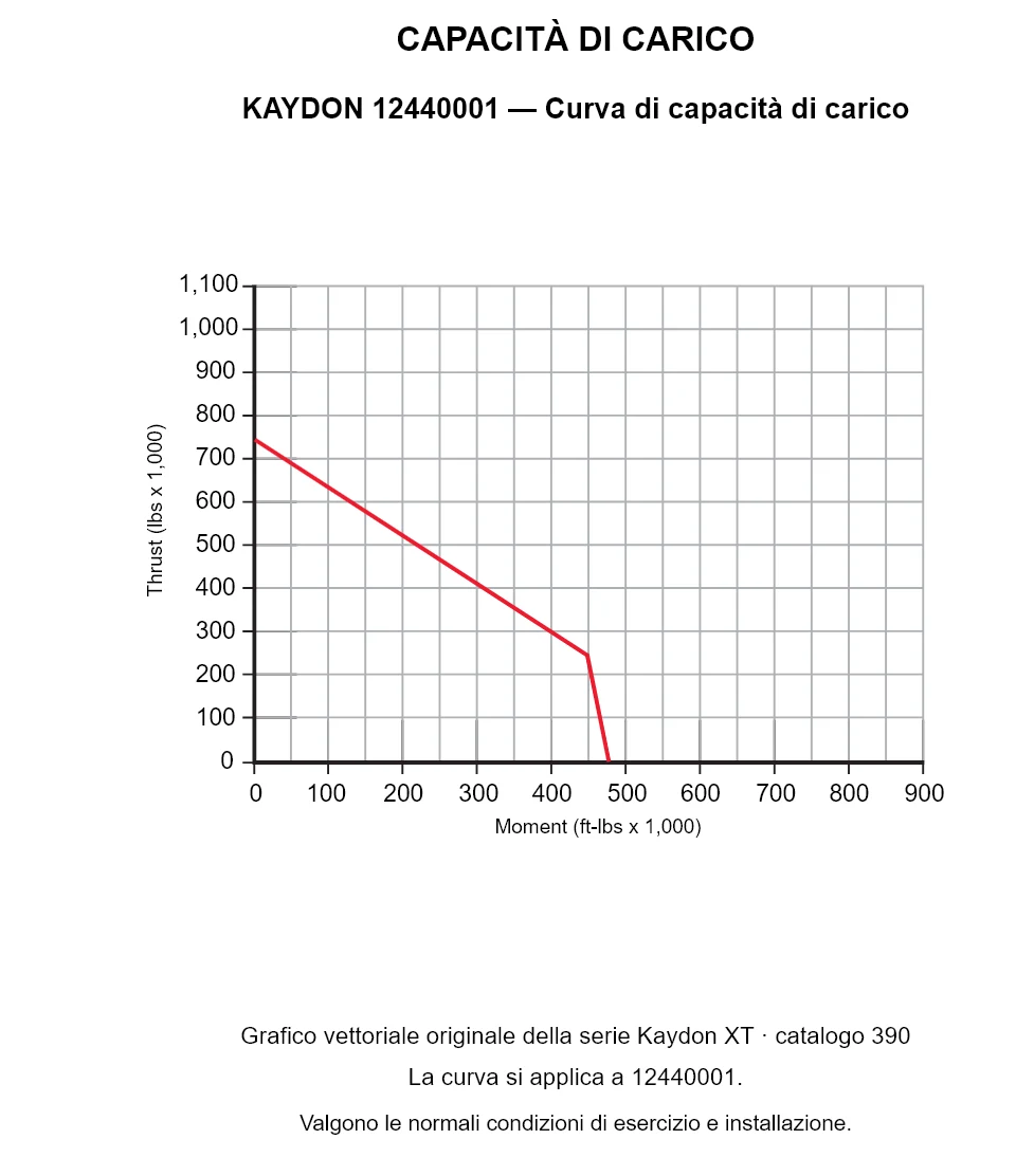 KAYDON 12440001 — Curva di capacità di carico. Carico assiale e momento ribaltante.