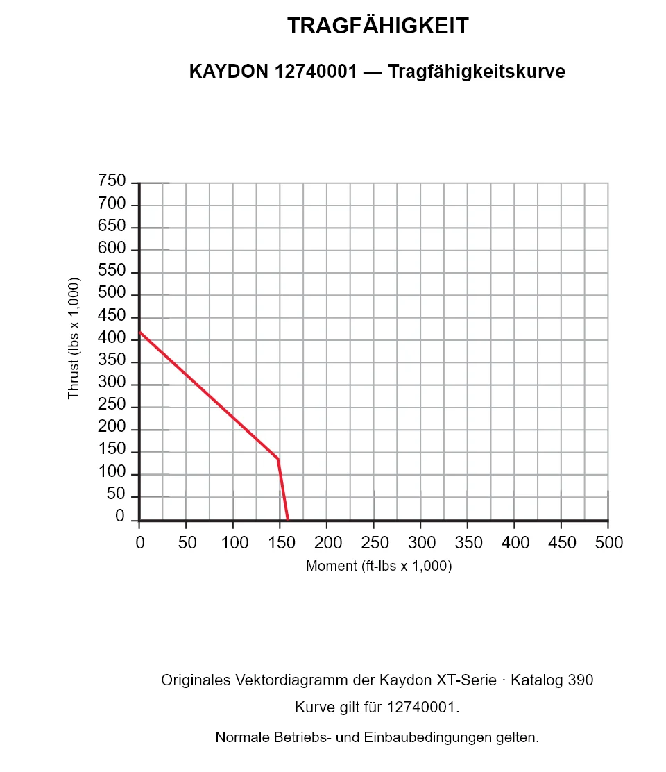 KAYDON 12740001 — Tragfähigkeitskurve. Axiallast und Kippmoment.