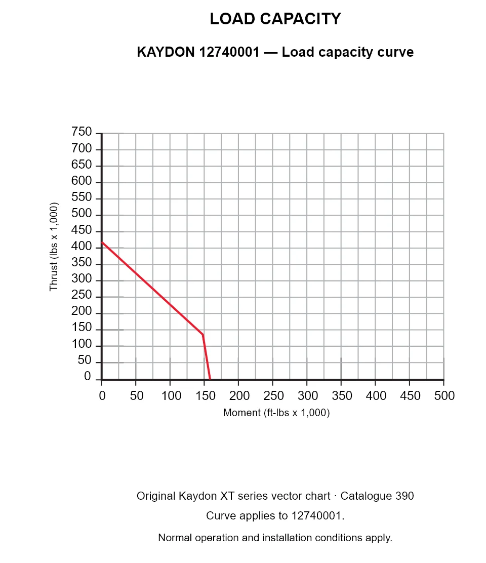 KAYDON 12740001 — Load capacity curve. Thrust versus tilting moment.