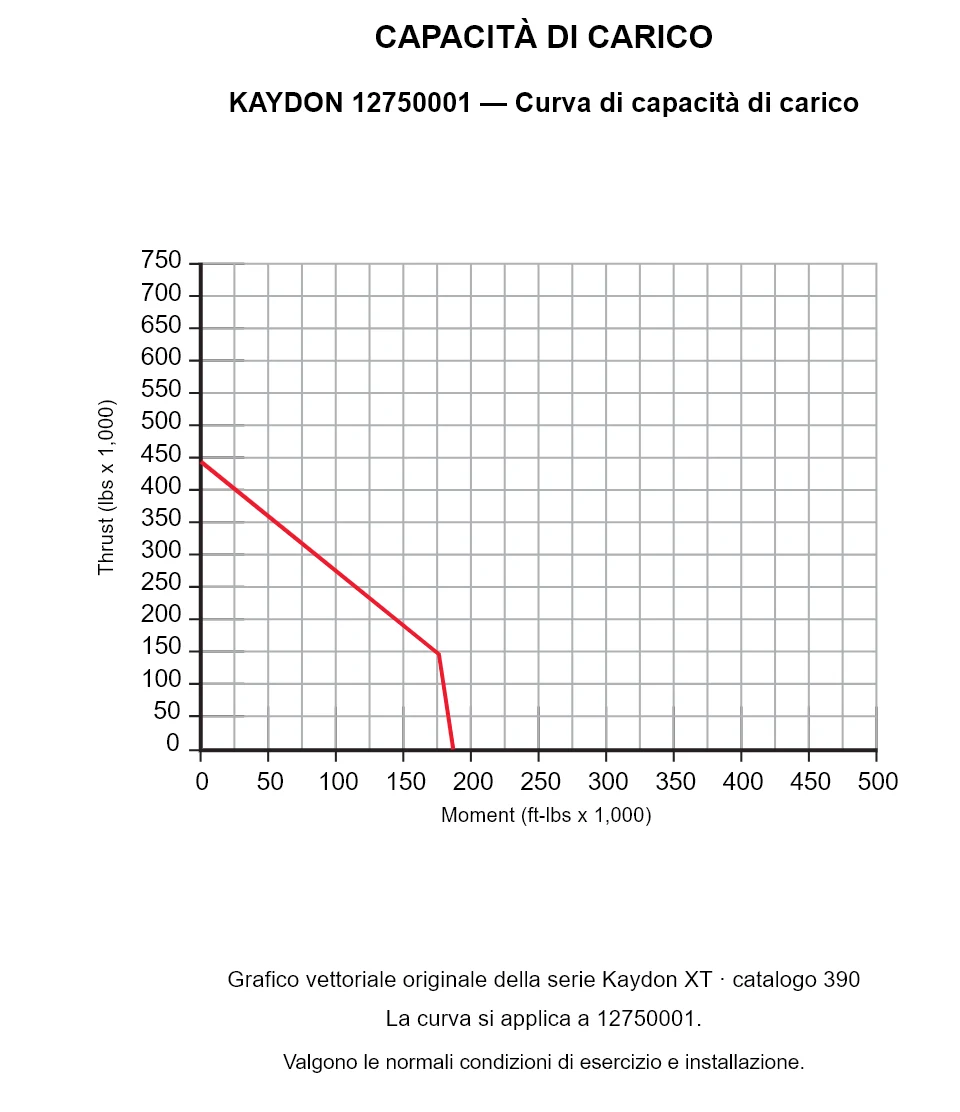 KAYDON 12750001 — Curva di capacità di carico. Carico assiale e momento ribaltante.