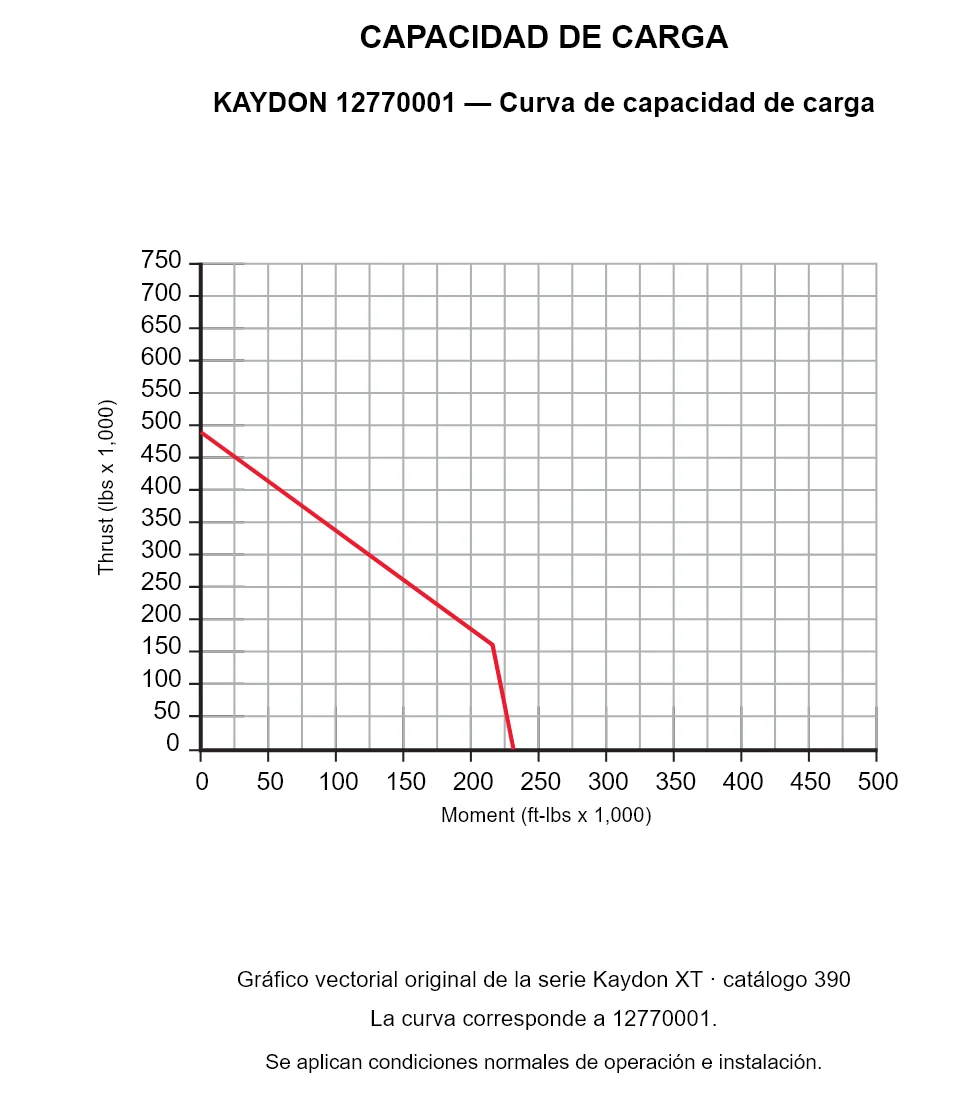 KAYDON 12770001 — Curva de capacidad de carga. Carga axial y momento de vuelco.