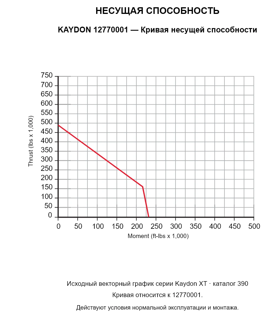 KAYDON 12770001 — Кривая несущей способности. Осевая нагрузка и опрокидывающий момент.
