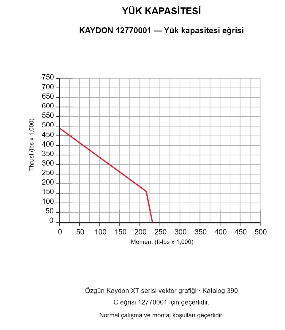KAYDON 12770001 — Yük kapasitesi eğrisi. Eksenel yük ve devrilme momenti.