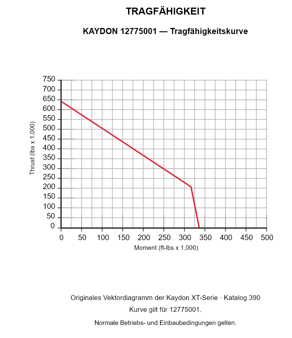 KAYDON 12775001 — Tragfähigkeitskurve. Axiallast und Kippmoment.