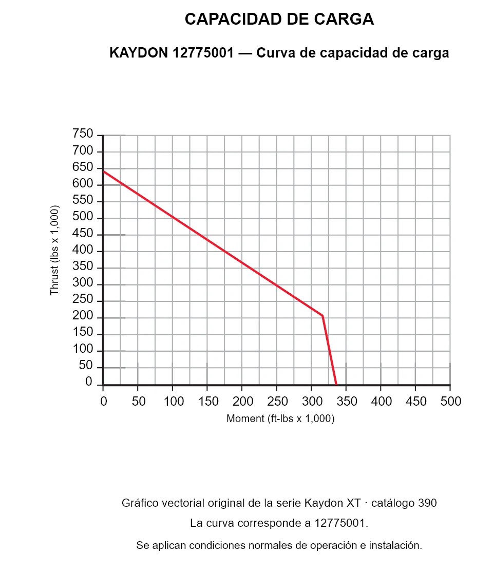 KAYDON 12775001 — Curva de capacidad de carga. Carga axial y momento de vuelco.