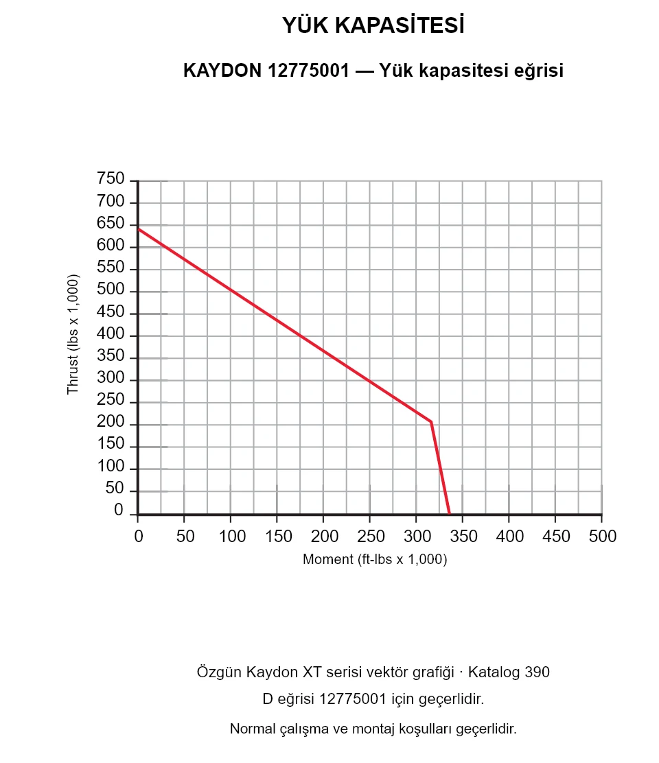 KAYDON 12775001 — Yük kapasitesi eğrisi. Eksenel yük ve devrilme momenti.