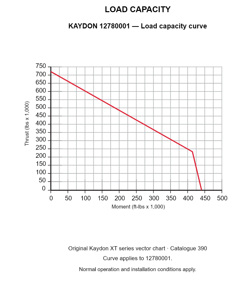 KAYDON 12780001 — Load capacity curve. Thrust versus tilting moment.