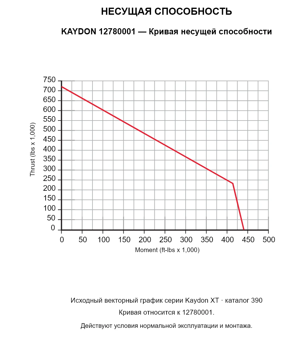 KAYDON 12780001 — Кривая несущей способности. Осевая нагрузка и опрокидывающий момент.