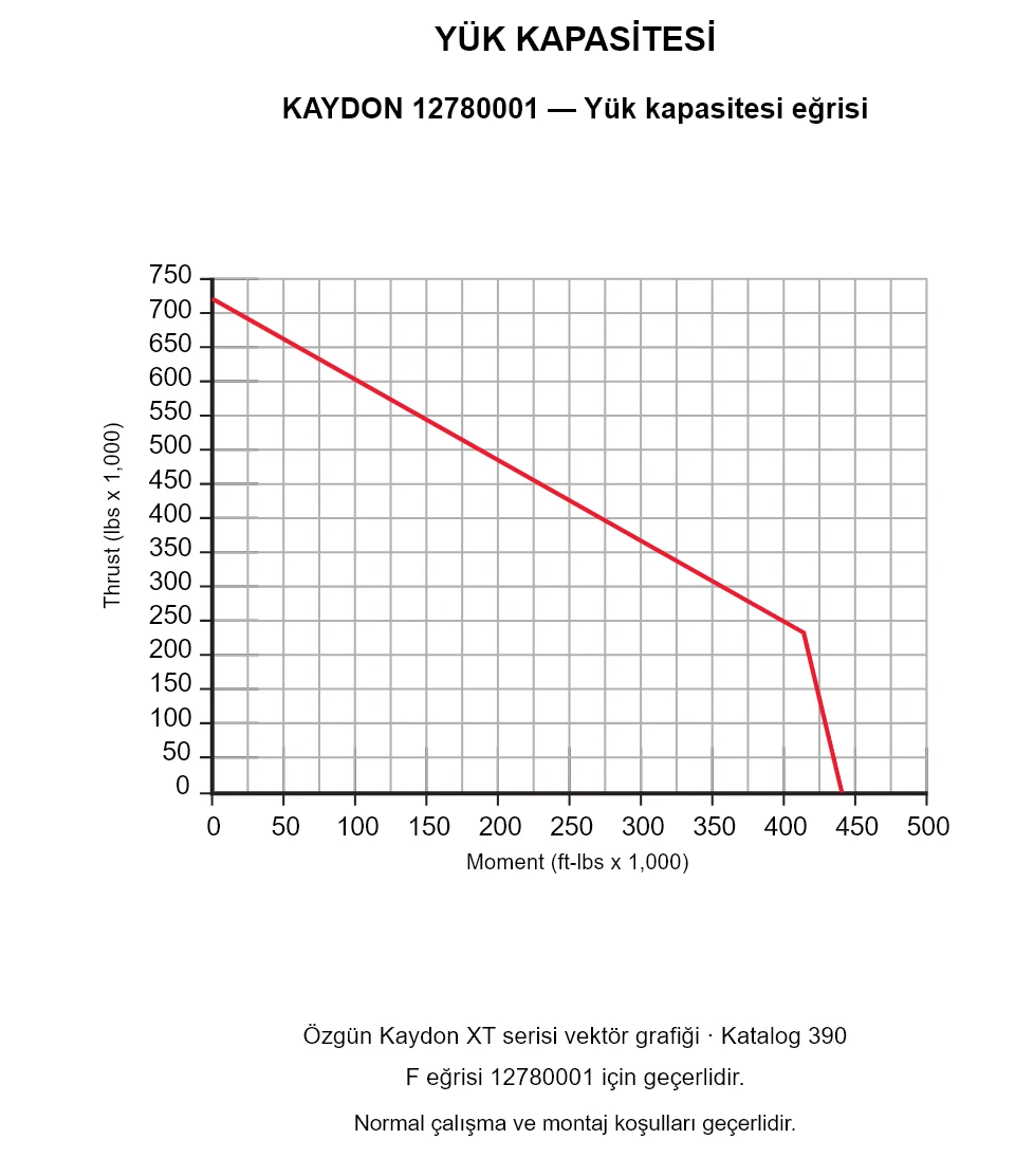 KAYDON 12780001 — Yük kapasitesi eğrisi. Eksenel yük ve devrilme momenti.