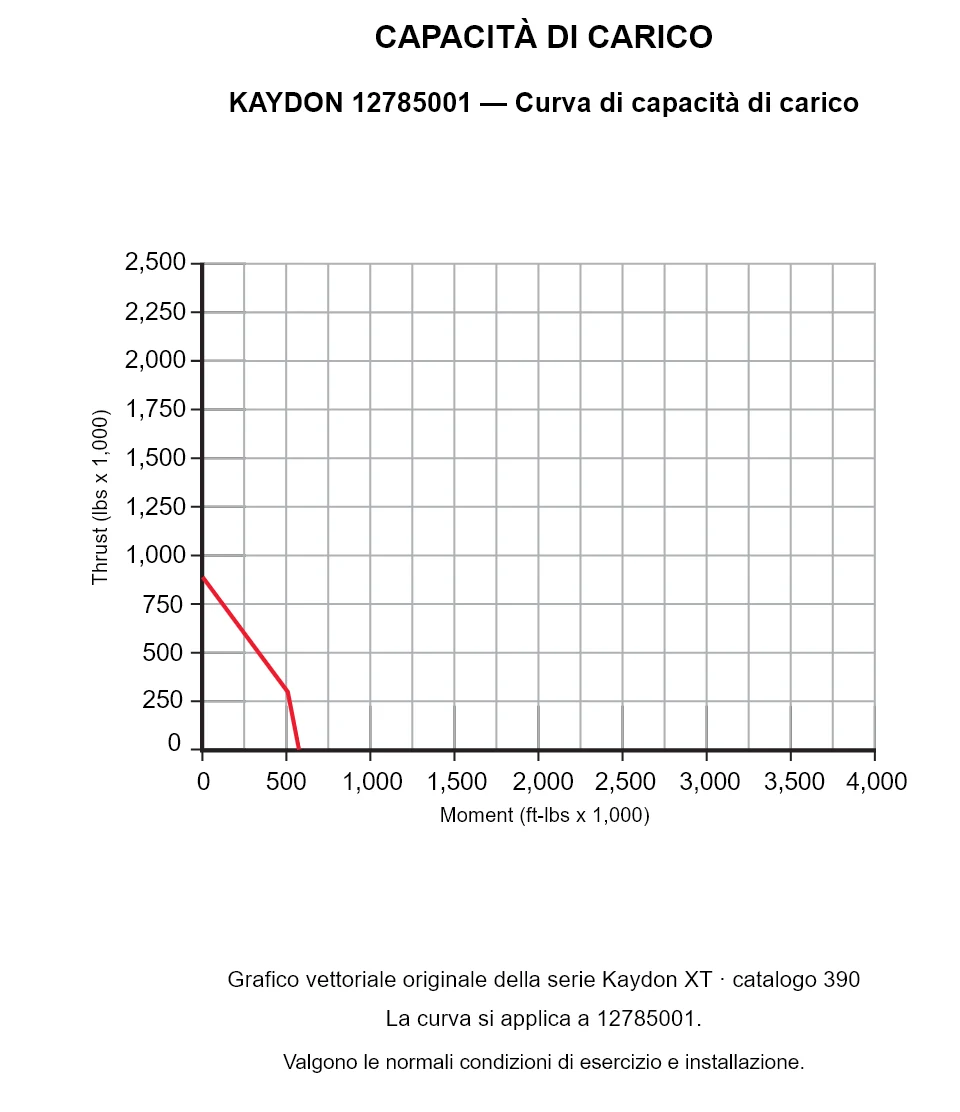 KAYDON 12785001 — Curva di capacità di carico. Carico assiale e momento ribaltante.