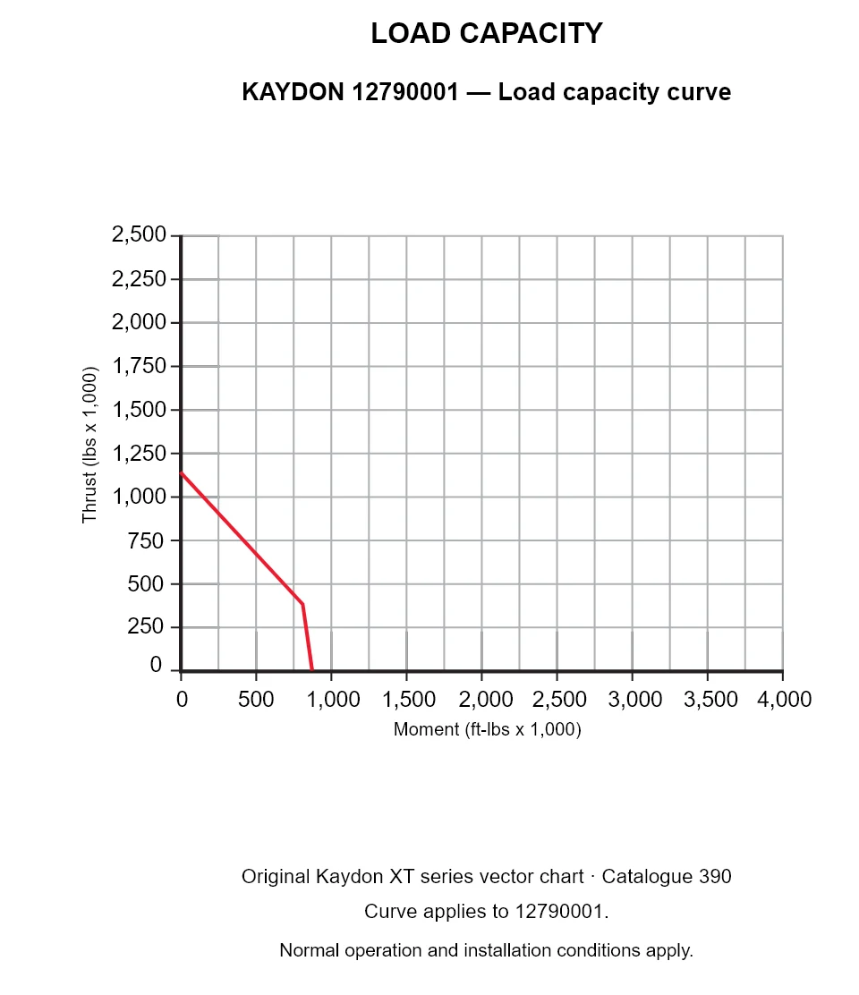 KAYDON 12790001 — Load capacity curve. Thrust versus tilting moment.