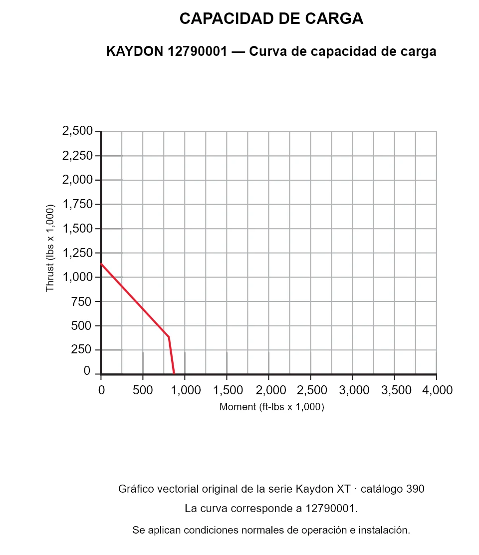 KAYDON 12790001 — Curva de capacidad de carga. Carga axial y momento de vuelco.