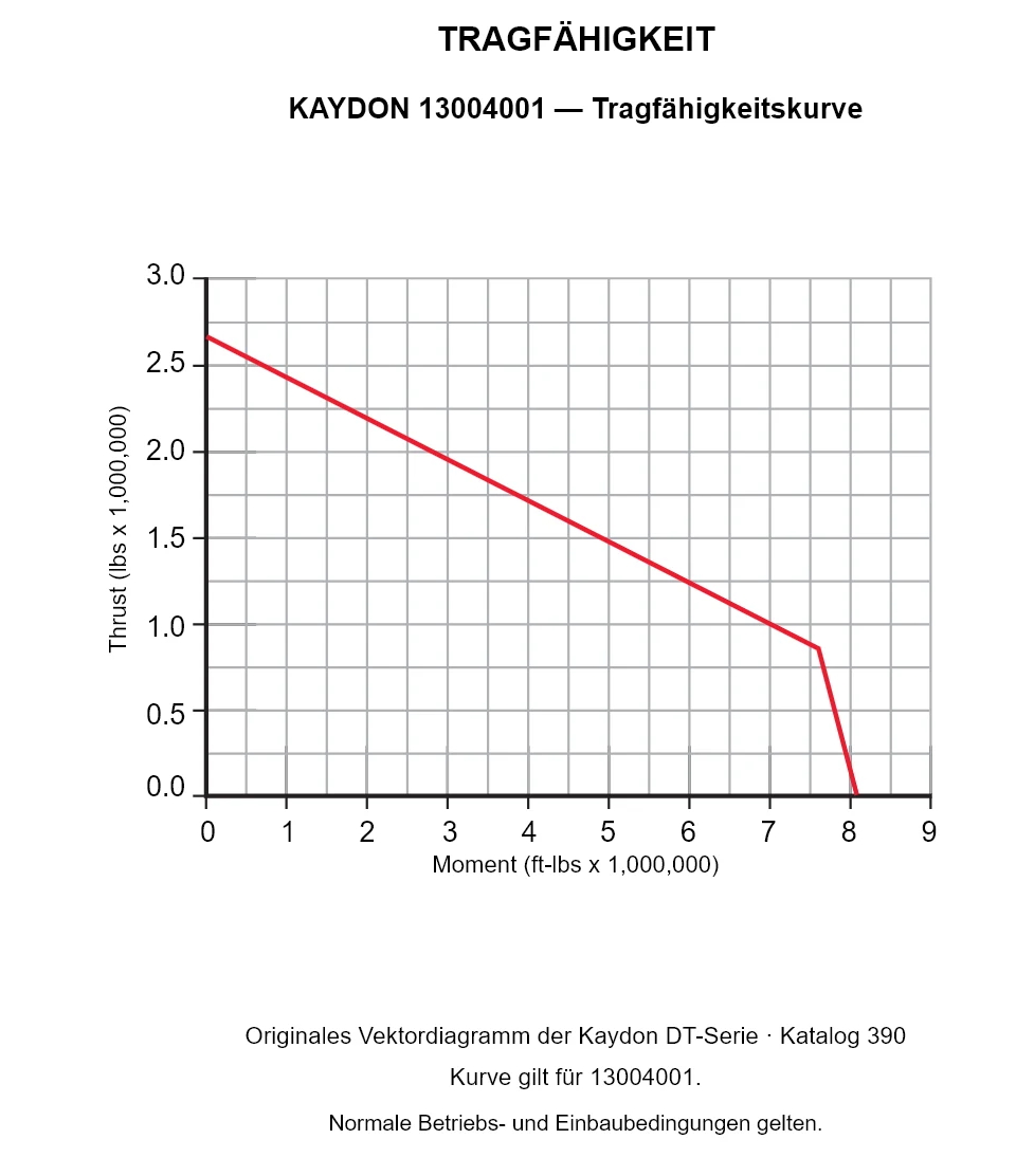 KAYDON 13004001 — Tragfähigkeitskurve. Axiallast und Kippmoment.