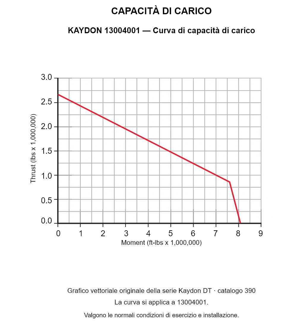 KAYDON 13004001 — Curva di capacità di carico. Carico assiale e momento ribaltante.