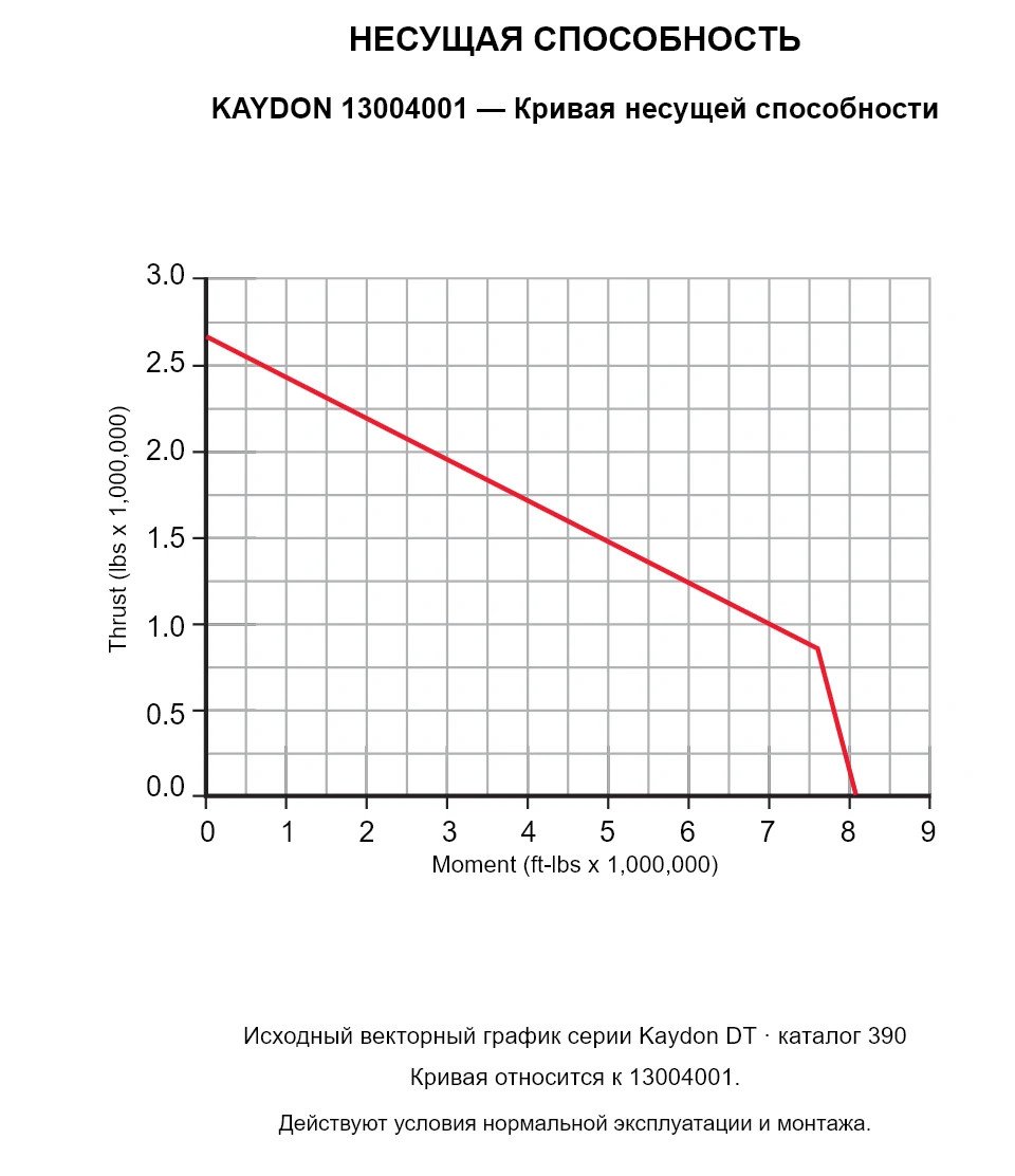 KAYDON 13004001 — Кривая несущей способности. Осевая нагрузка и опрокидывающий момент.