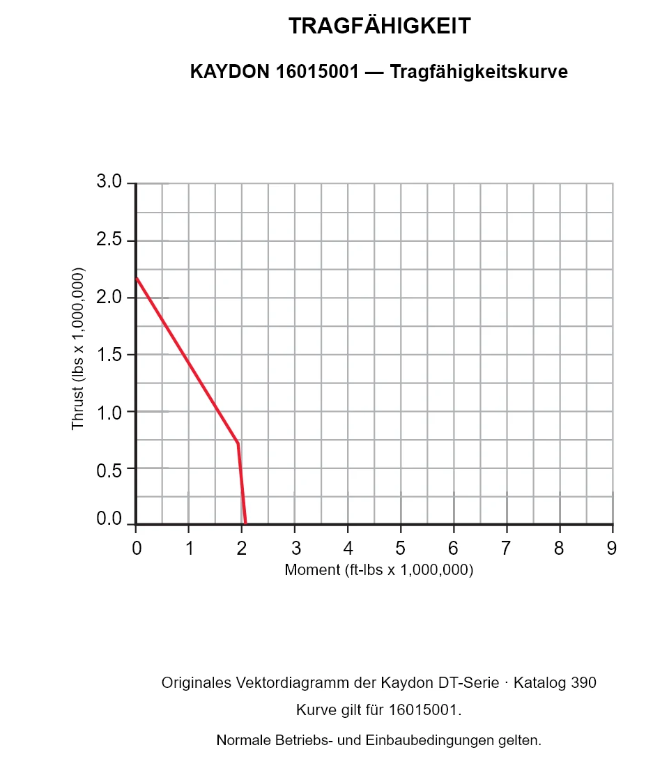 KAYDON 16015001 — Tragfähigkeitskurve. Axiallast und Kippmoment.