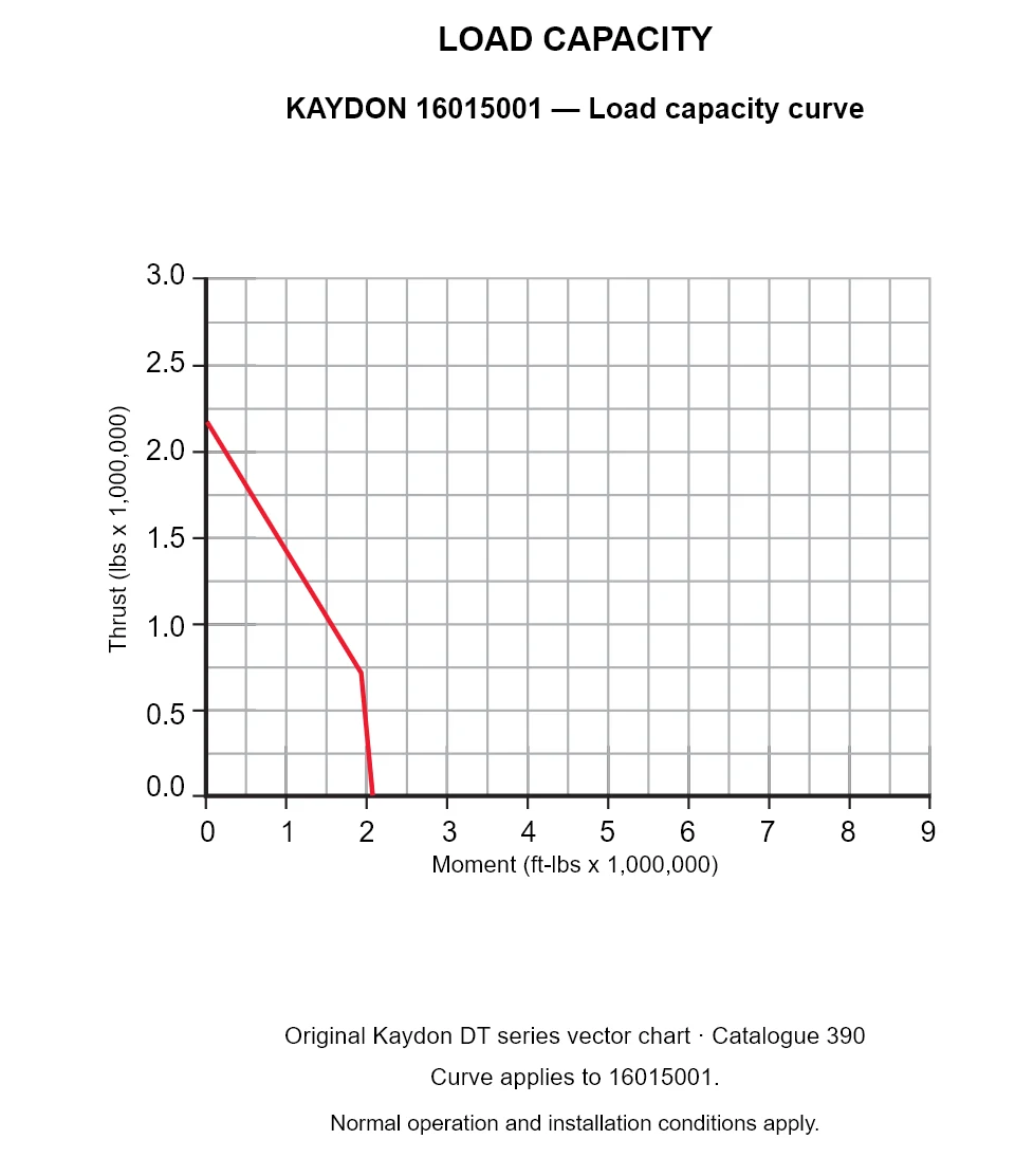KAYDON 16015001 — Load capacity curve. Thrust versus tilting moment.