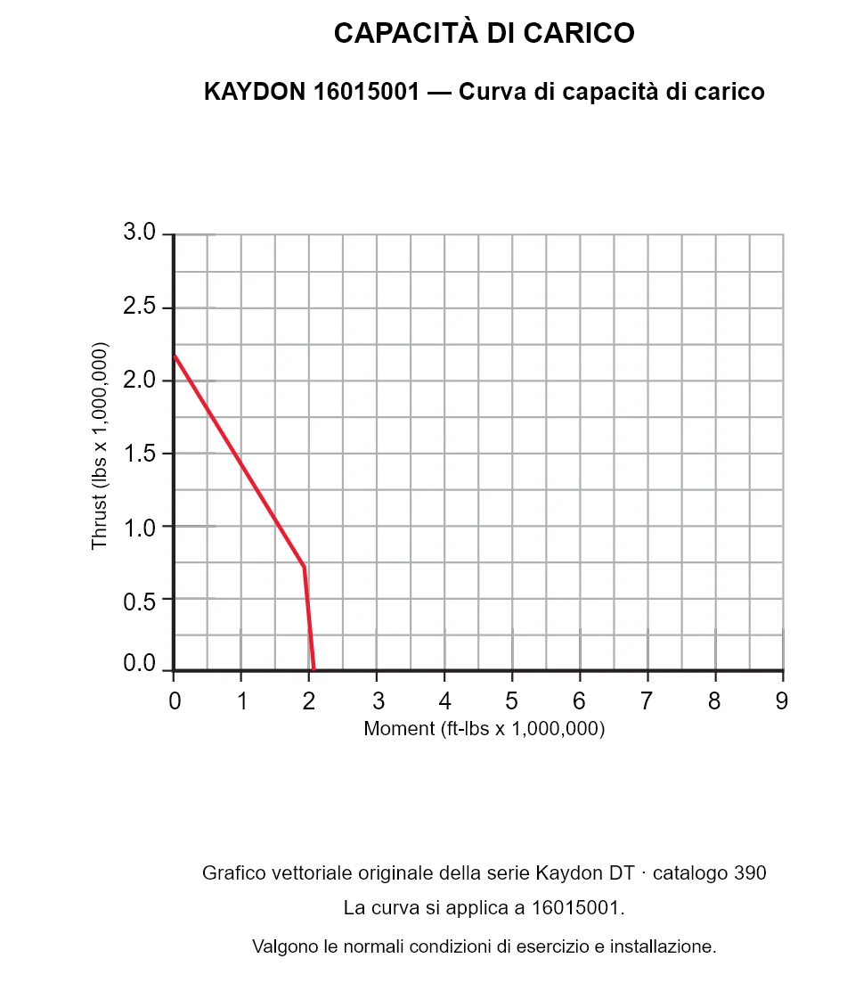 KAYDON 16015001 — Curva di capacità di carico. Carico assiale e momento ribaltante.