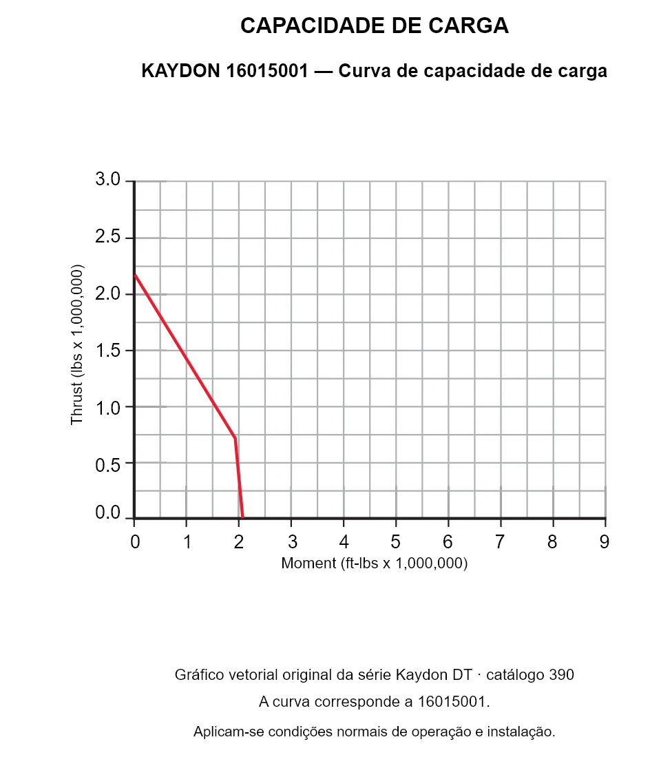 KAYDON 16015001 — Curva de capacidade de carga. Carga axial e momento de tombamento.