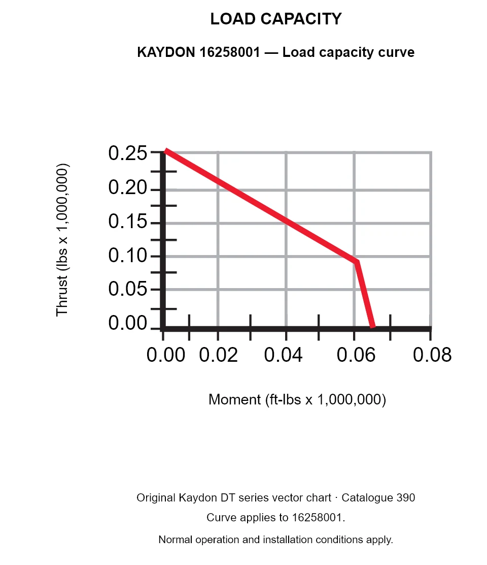 KAYDON 16258001 — Load capacity curve. Thrust versus tilting moment.
