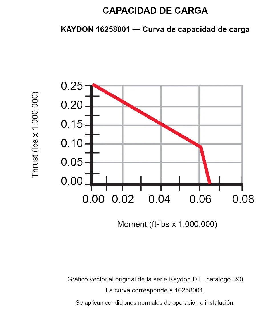 KAYDON 16258001 — Curva de capacidad de carga. Carga axial y momento de vuelco.