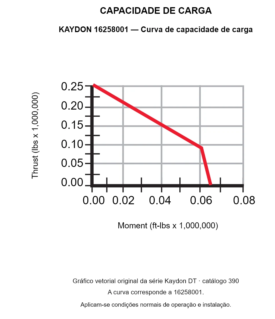 KAYDON 16258001 — Curva de capacidade de carga. Carga axial e momento de tombamento.