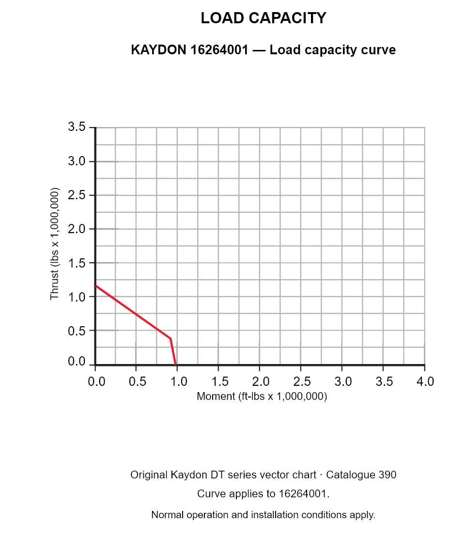 KAYDON 16264001 — Load capacity curve. Thrust versus tilting moment.