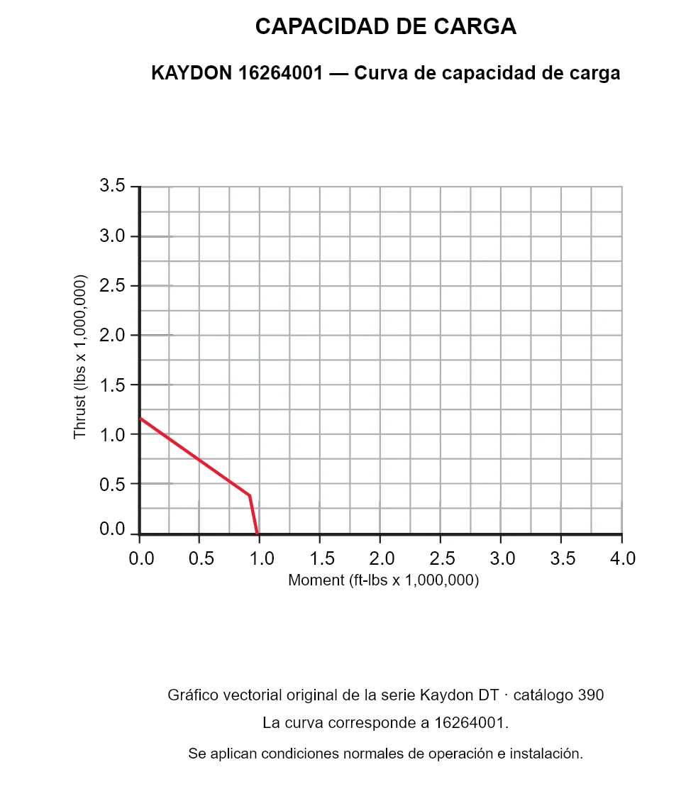 KAYDON 16264001 — Curva de capacidad de carga. Carga axial y momento de vuelco.