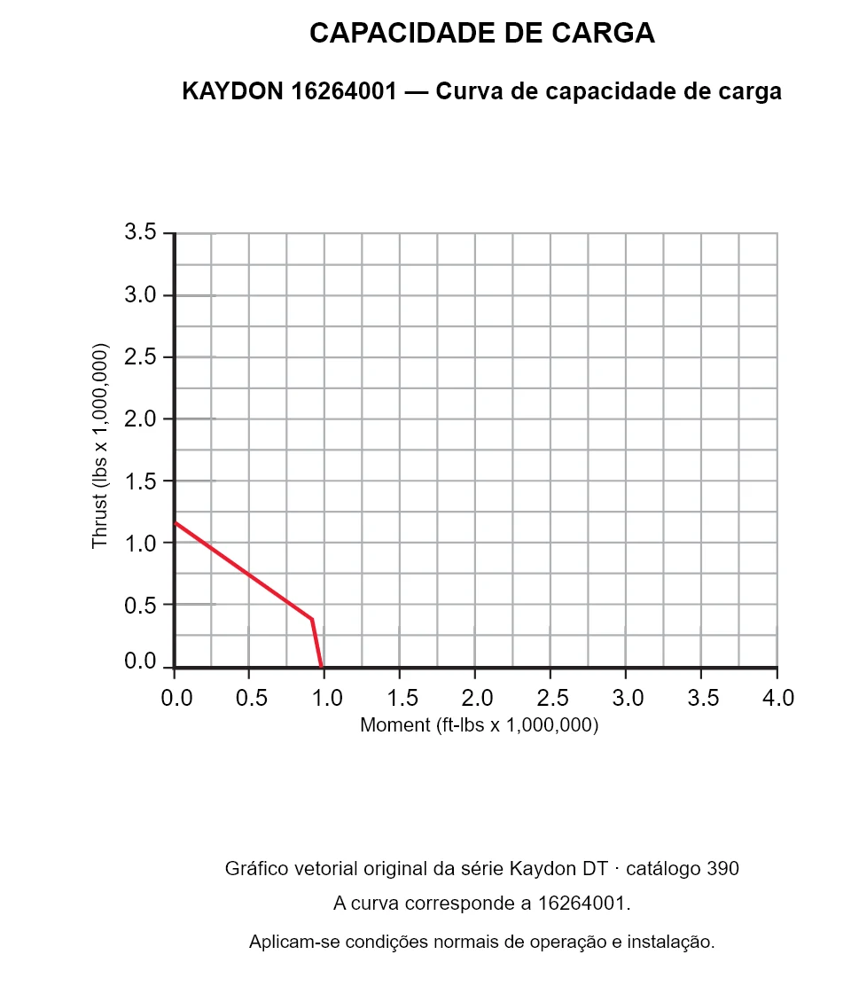 KAYDON 16264001 — Curva de capacidade de carga. Carga axial e momento de tombamento.