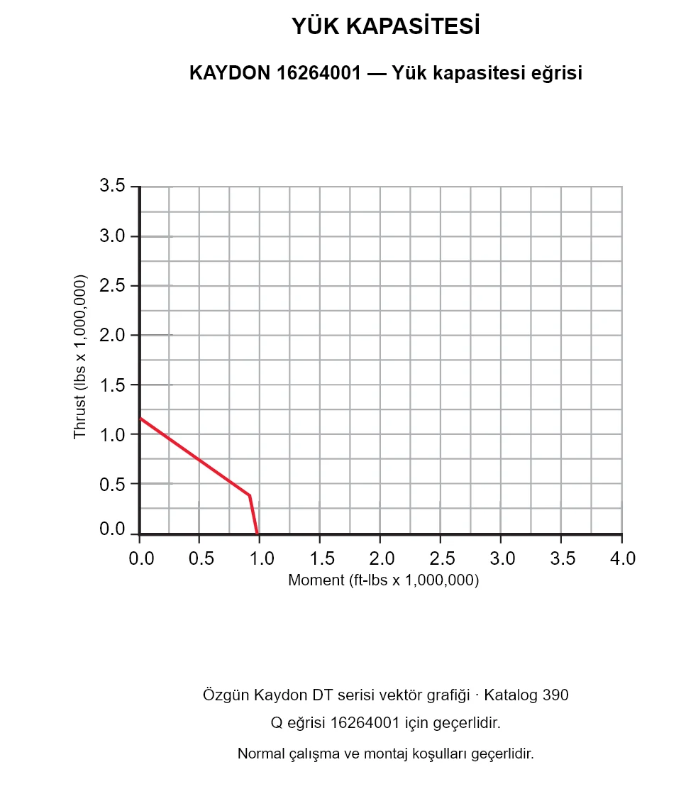 KAYDON 16264001 — Yük kapasitesi eğrisi. Eksenel yük ve devrilme momenti.