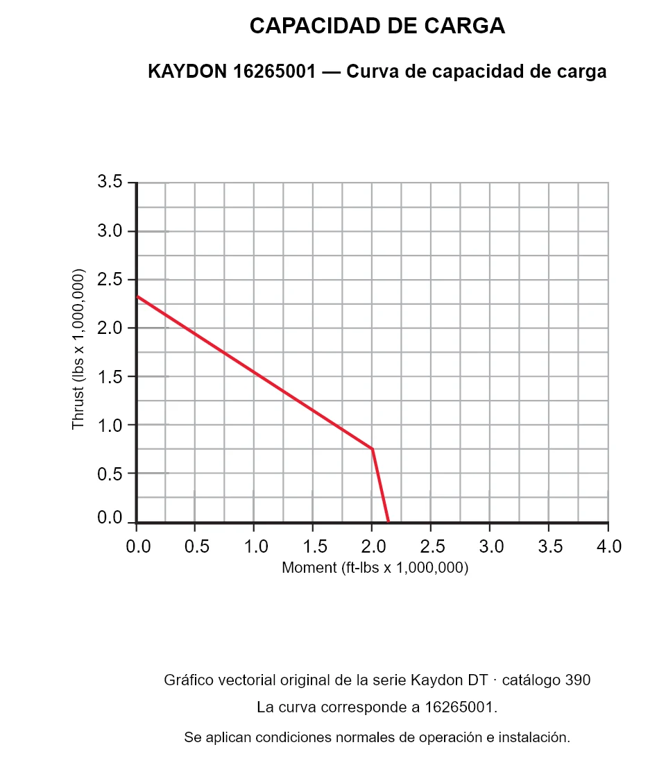 KAYDON 16265001 — Curva de capacidad de carga. Carga axial y momento de vuelco.