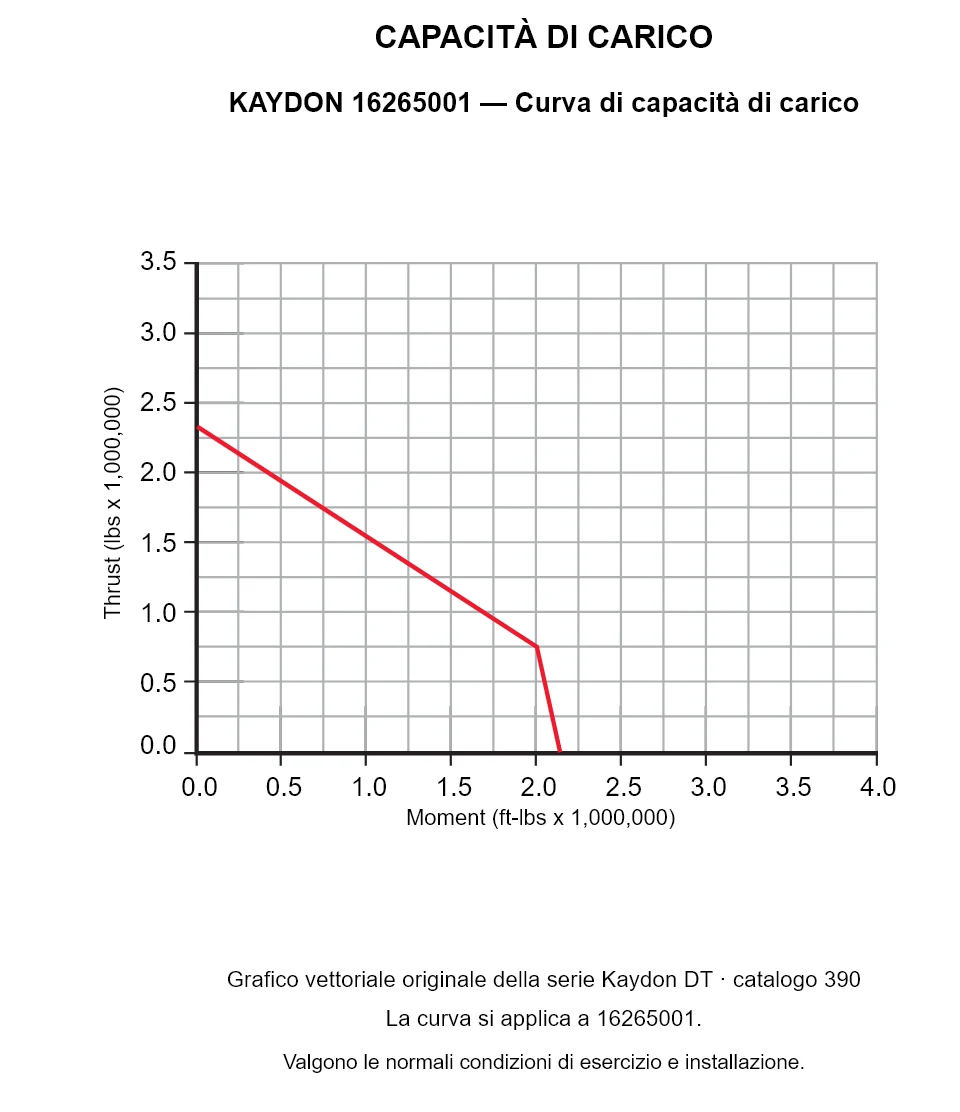 KAYDON 16265001 — Curva di capacità di carico. Carico assiale e momento ribaltante.