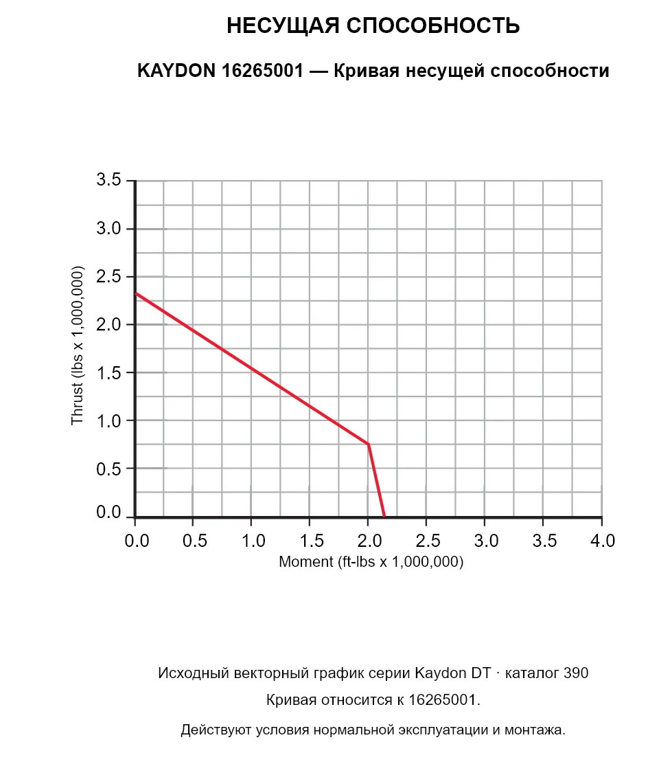 KAYDON 16265001 — Кривая несущей способности. Осевая нагрузка и опрокидывающий момент.
