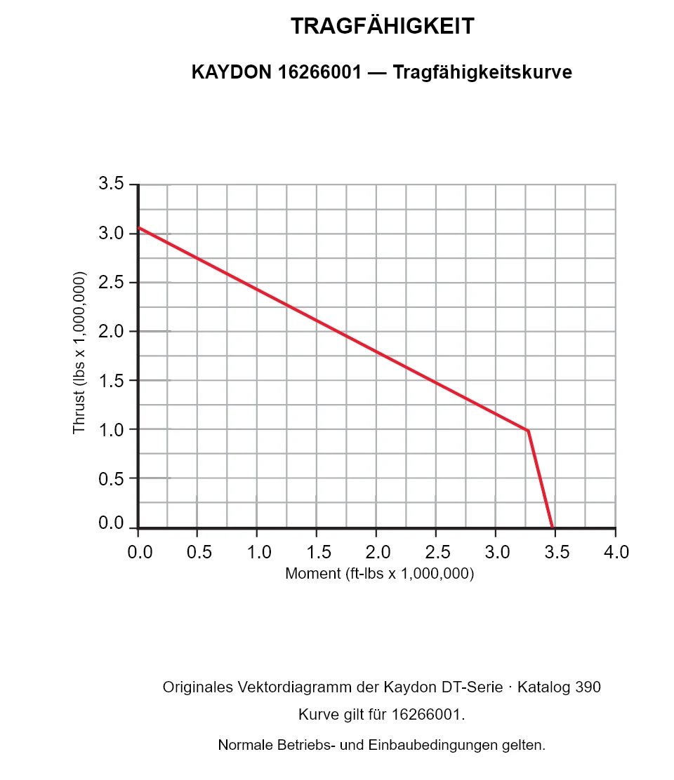 KAYDON 16266001 — Tragfähigkeitskurve. Axiallast und Kippmoment.