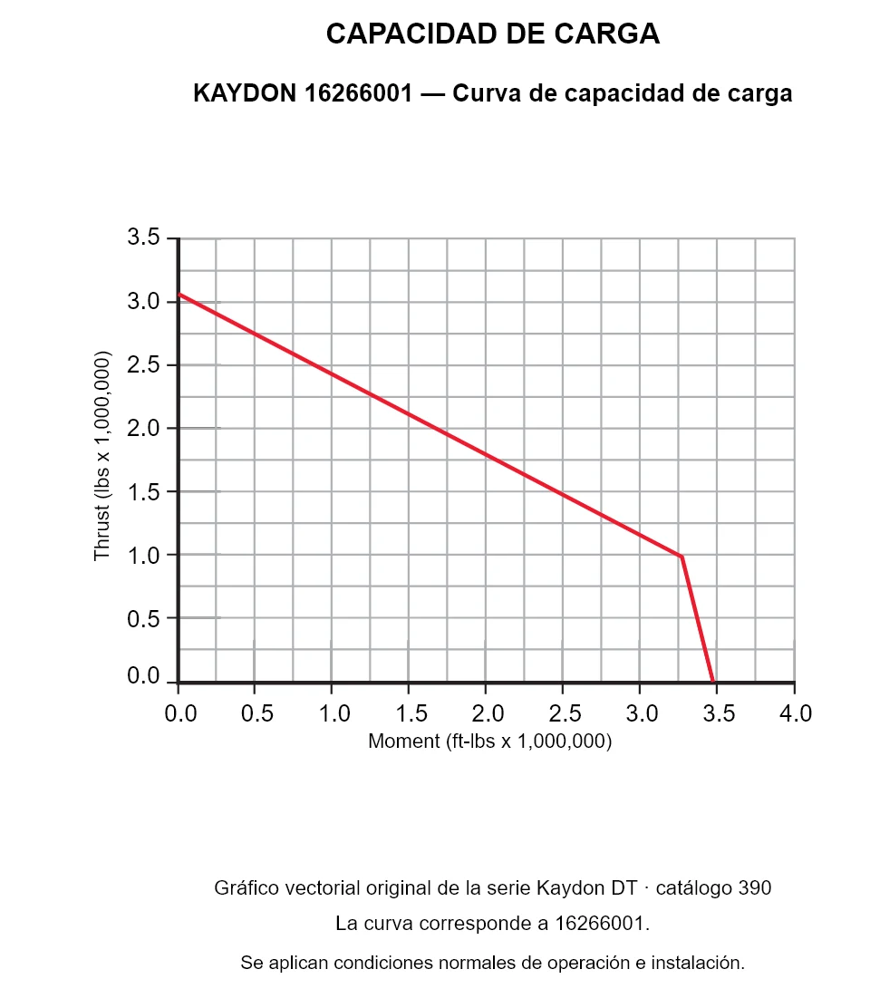 KAYDON 16266001 — Curva de capacidad de carga. Carga axial y momento de vuelco.
