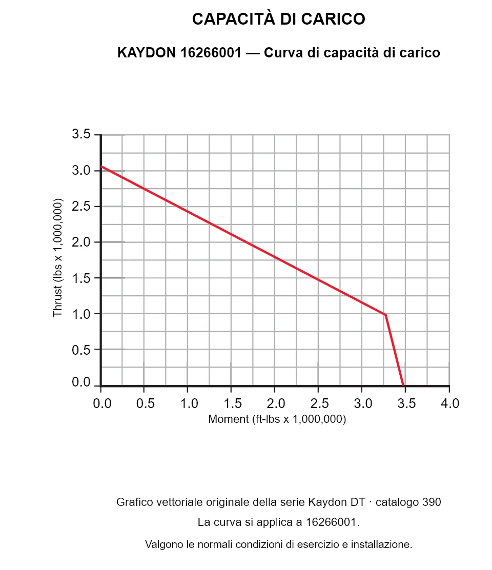 KAYDON 16266001 — Curva di capacità di carico. Carico assiale e momento ribaltante.