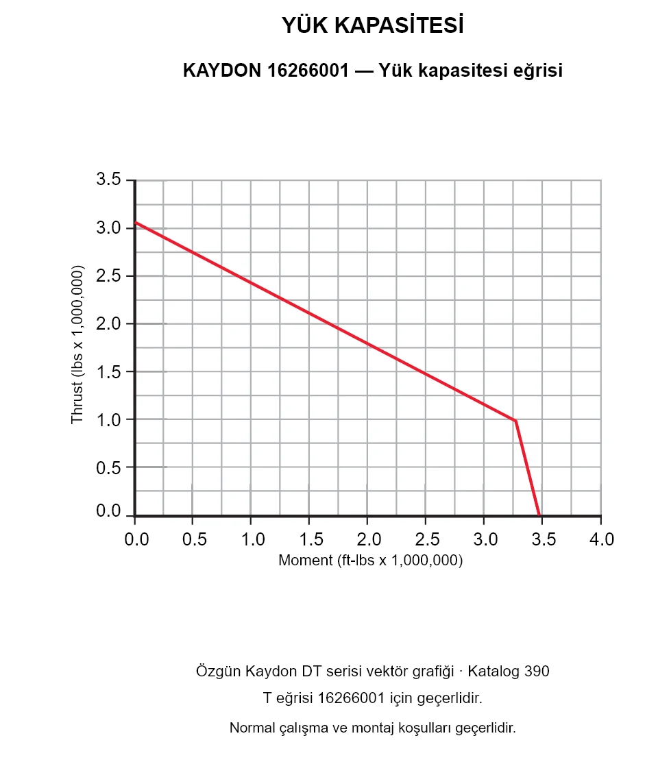 KAYDON 16266001 — Yük kapasitesi eğrisi. Eksenel yük ve devrilme momenti.