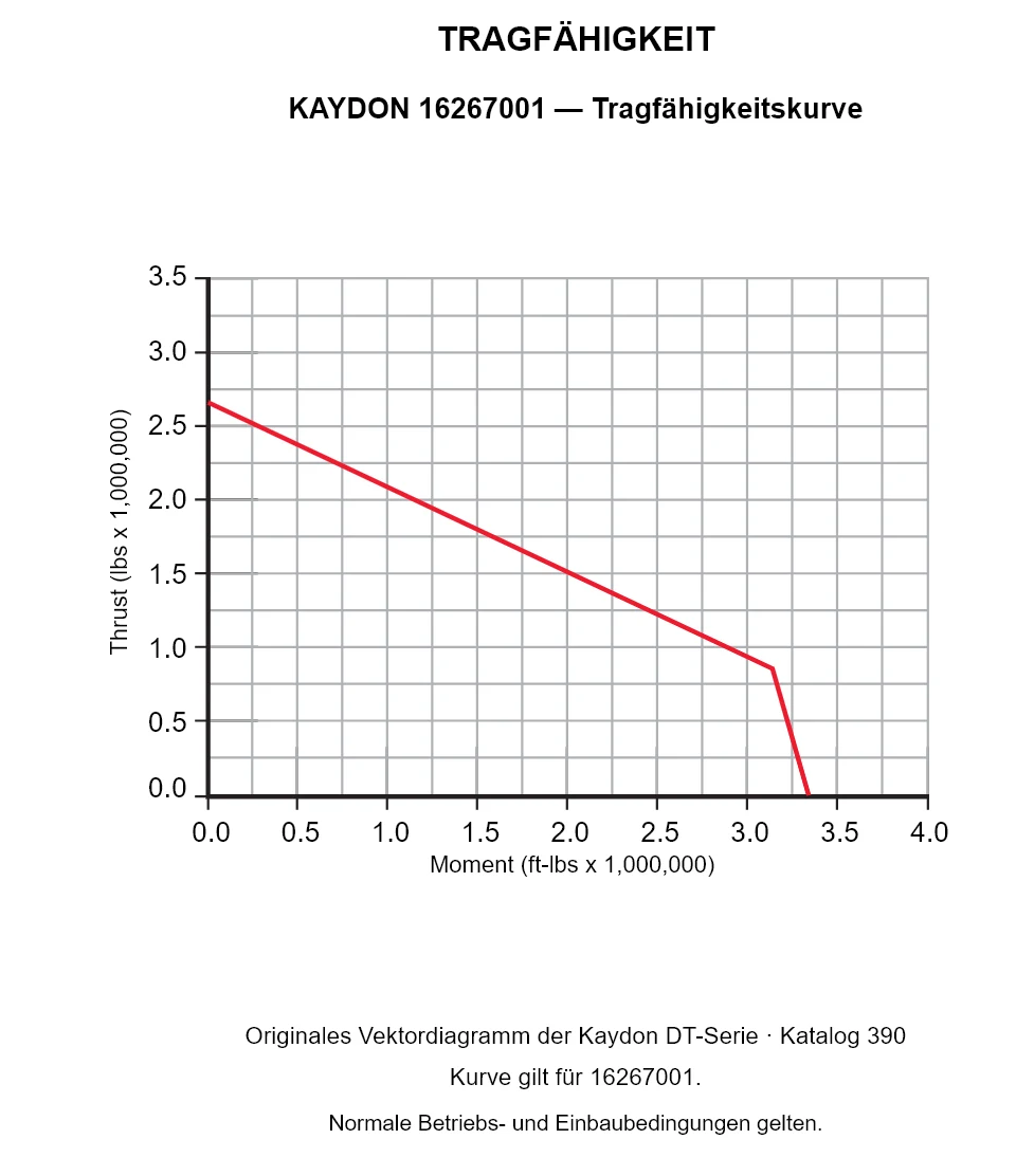 KAYDON 16267001 — Tragfähigkeitskurve. Axiallast und Kippmoment.