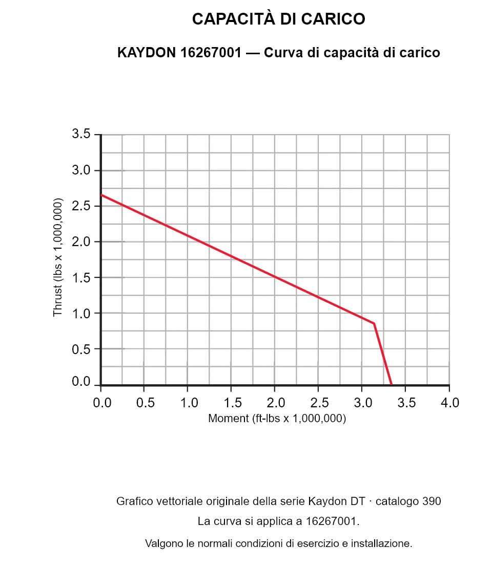 KAYDON 16267001 — Curva di capacità di carico. Carico assiale e momento ribaltante.
