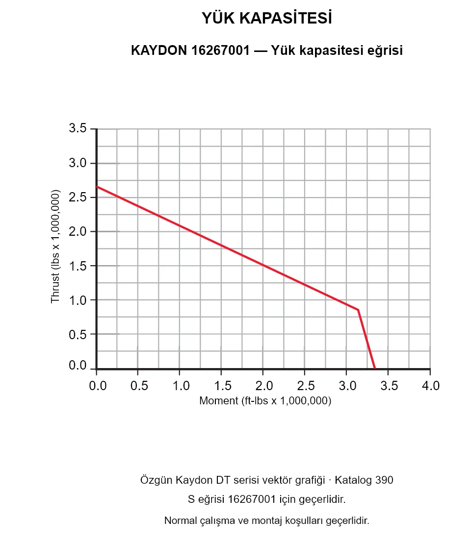 KAYDON 16267001 — Yük kapasitesi eğrisi. Eksenel yük ve devrilme momenti.