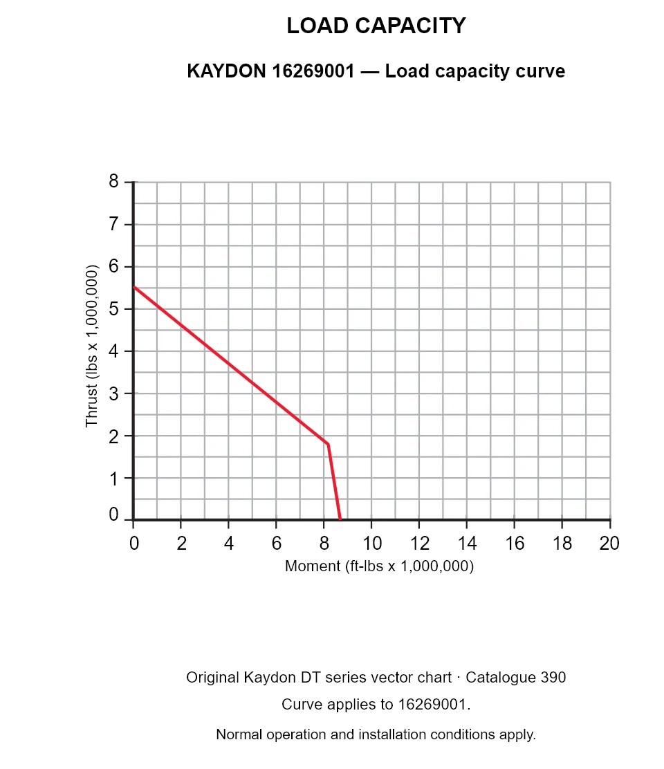 KAYDON 16269001 — Load capacity curve. Thrust versus tilting moment.