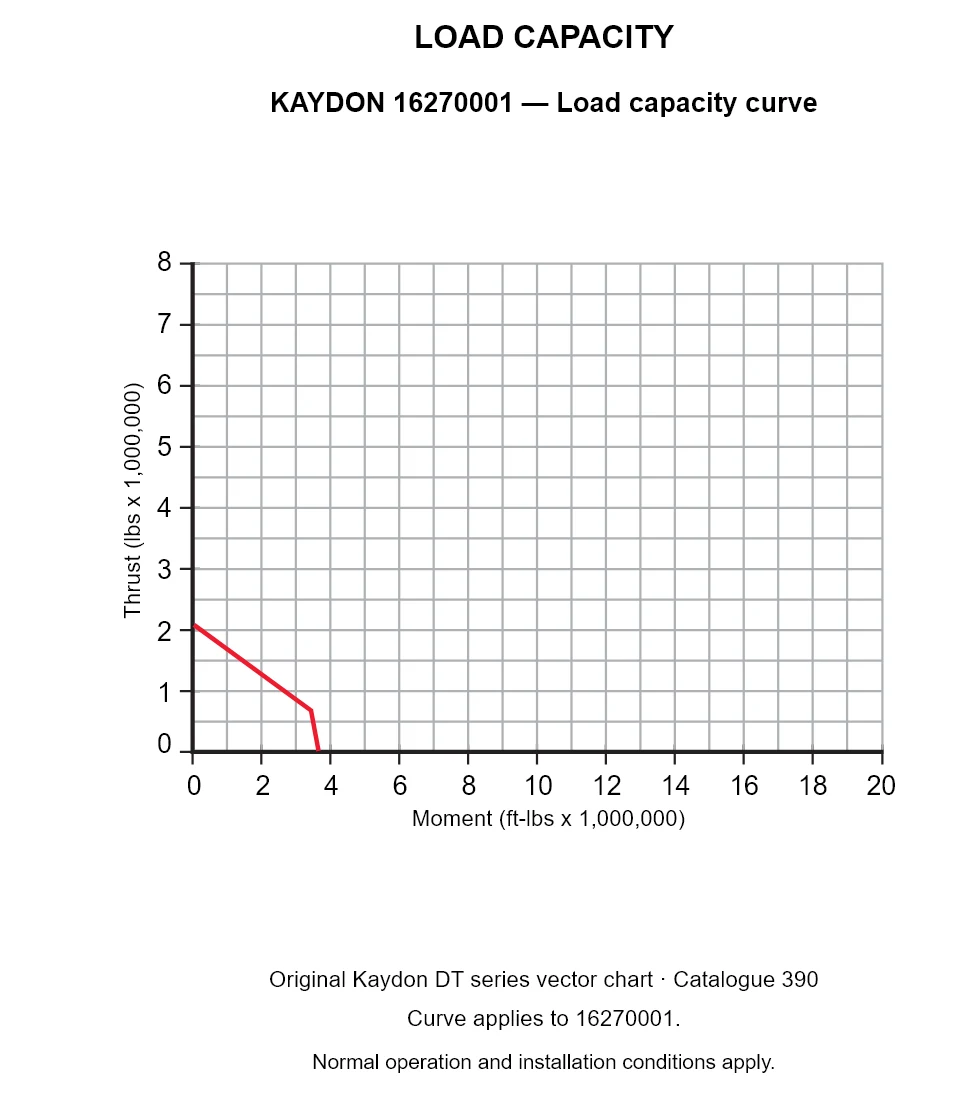 KAYDON 16270001 — Load capacity curve. Thrust versus tilting moment.