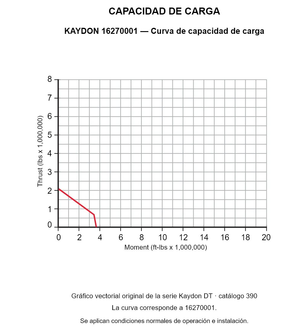 KAYDON 16270001 — Curva de capacidad de carga. Carga axial y momento de vuelco.
