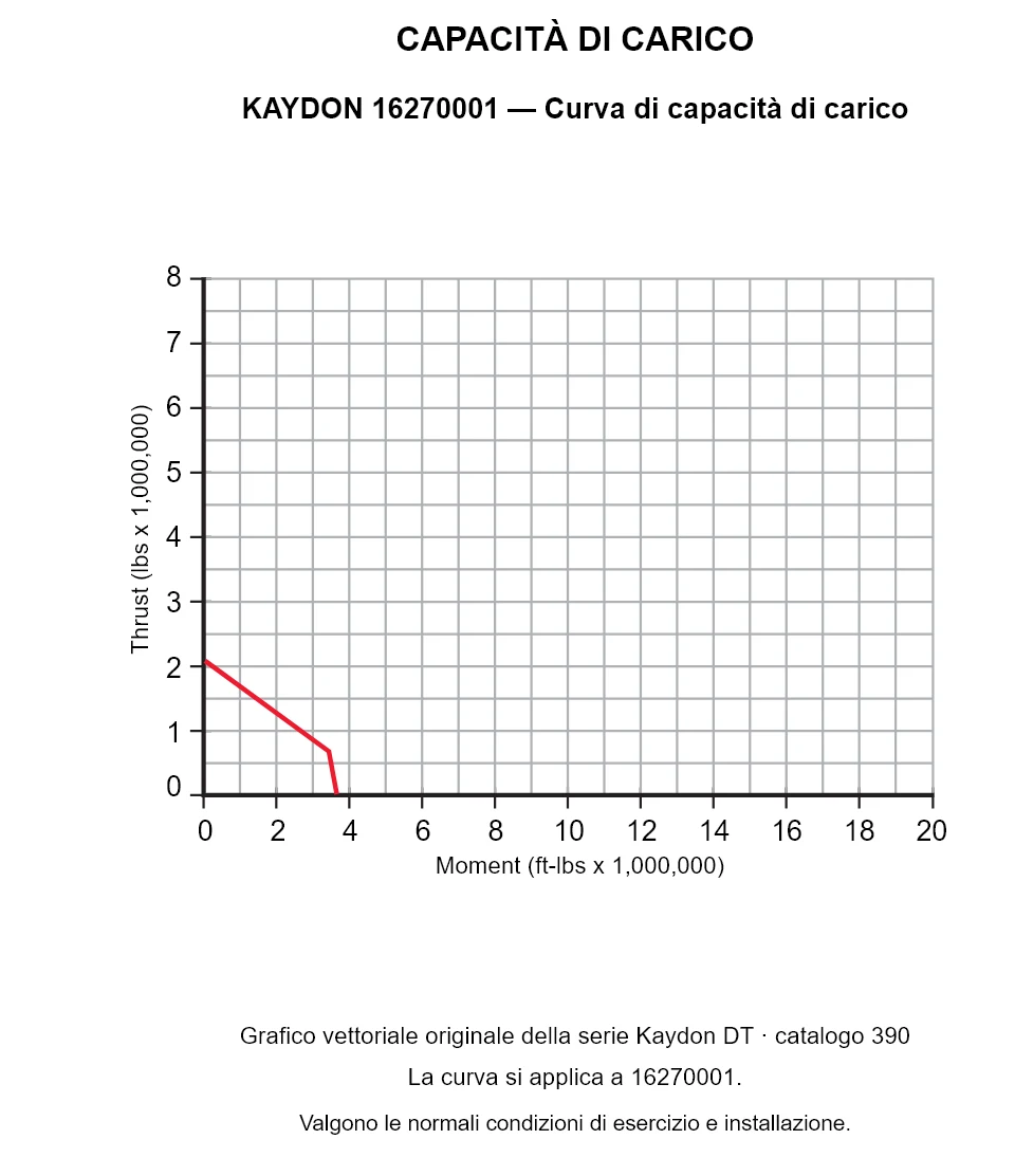 KAYDON 16270001 — Curva di capacità di carico. Carico assiale e momento ribaltante.