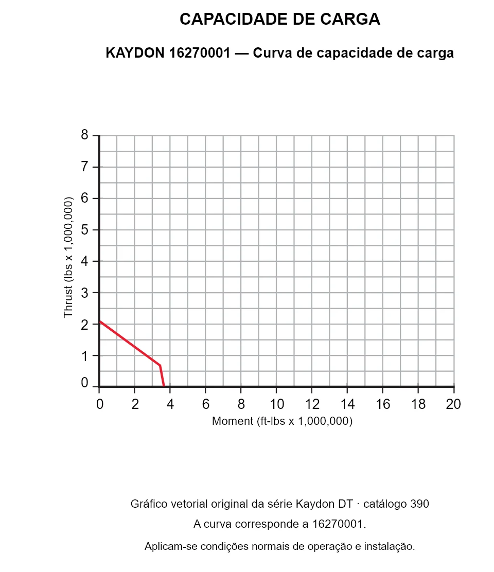 KAYDON 16270001 — Curva de capacidade de carga. Carga axial e momento de tombamento.