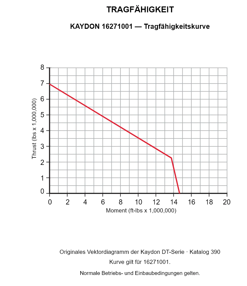 KAYDON 16271001 — Tragfähigkeitskurve. Axiallast und Kippmoment.